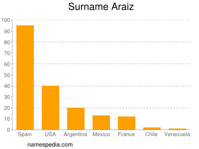 Familiennamen Araiz