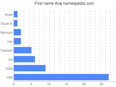 Given name Araj