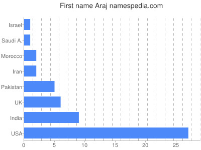Vornamen Araj