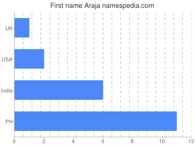 Vornamen Araja