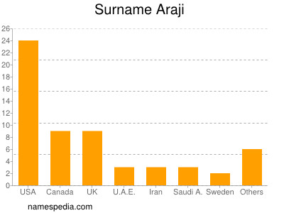 Surname Araji