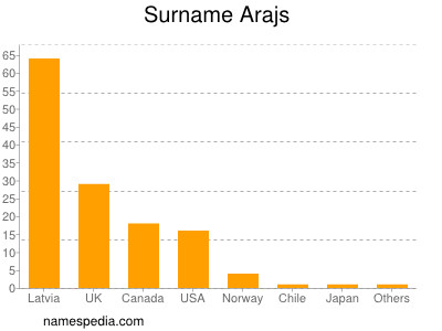 Surname Arajs