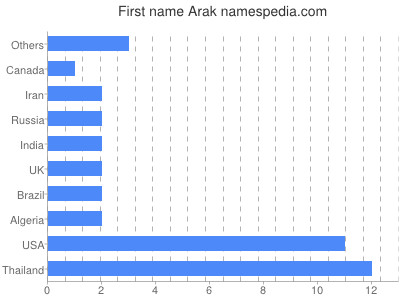 Vornamen Arak