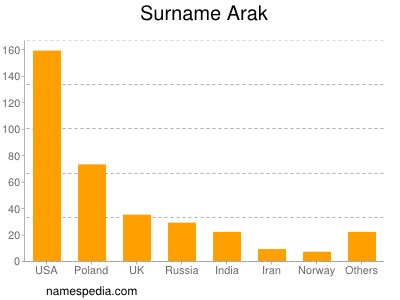 Familiennamen Arak