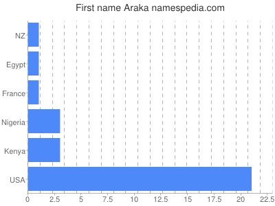 Vornamen Araka