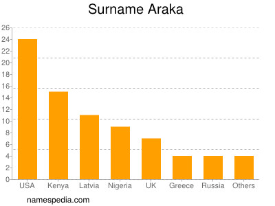 Familiennamen Araka