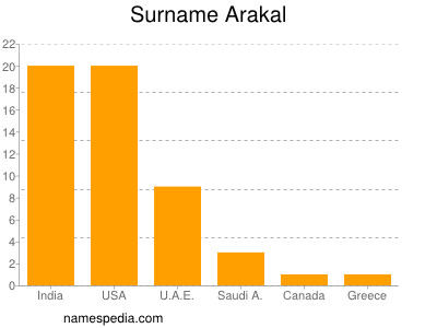 Familiennamen Arakal