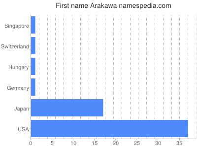 Vornamen Arakawa