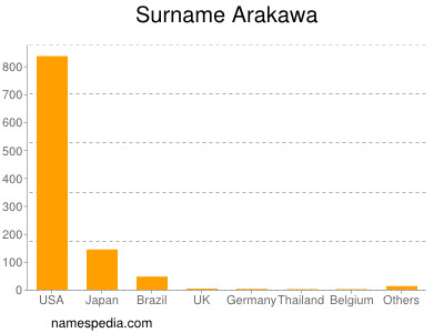 Familiennamen Arakawa