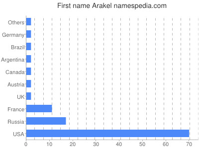 Vornamen Arakel