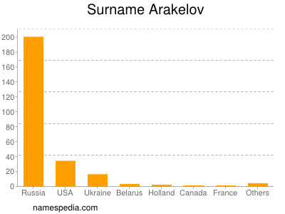 Familiennamen Arakelov