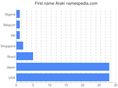 Given name Araki