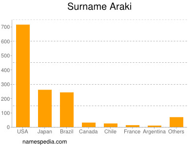 Surname Araki