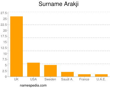 Familiennamen Arakji