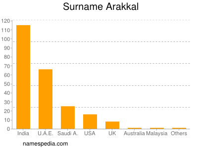 Familiennamen Arakkal
