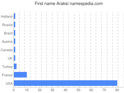 prenom Araksi