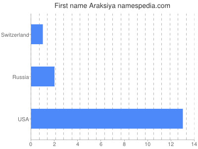 Given name Araksiya