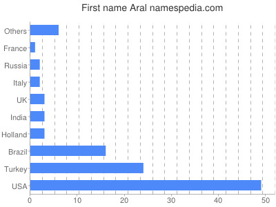 Given name Aral