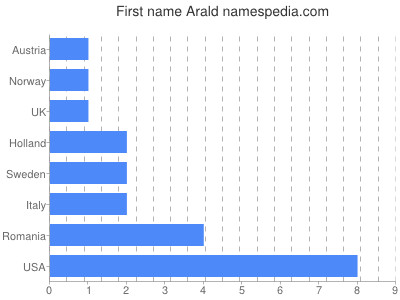 prenom Arald