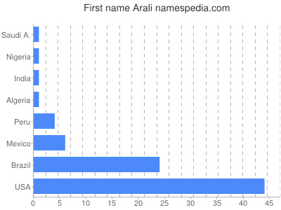 Given name Arali