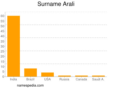 Familiennamen Arali