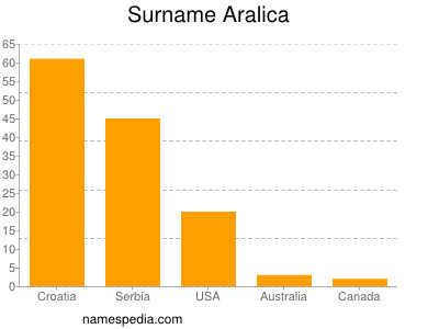 Familiennamen Aralica