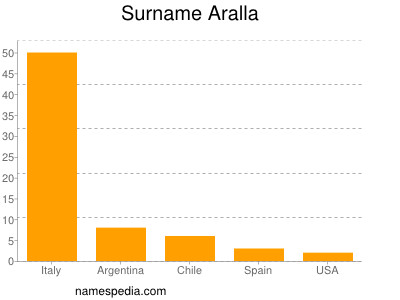 Familiennamen Aralla