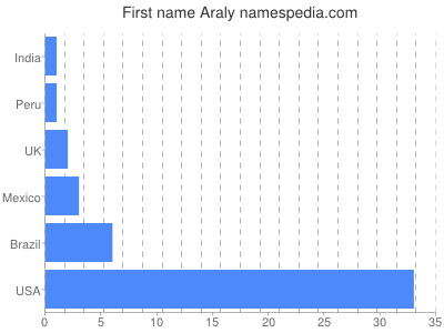 Given name Araly