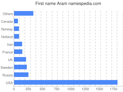 Given name Aram