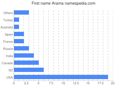 prenom Arama