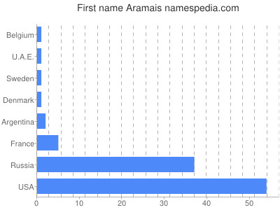 prenom Aramais