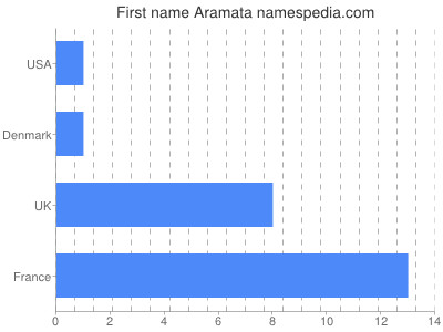 Given name Aramata