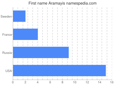 prenom Aramayis