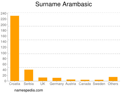Surname Arambasic