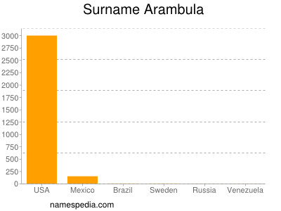 Familiennamen Arambula