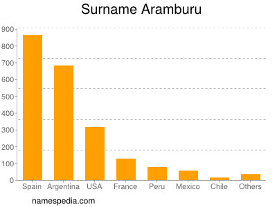 Familiennamen Aramburu
