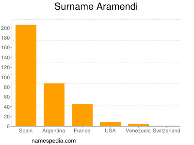Surname Aramendi