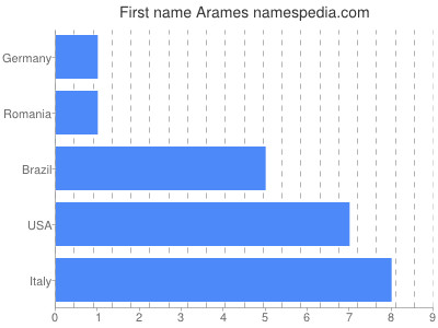 Vornamen Arames