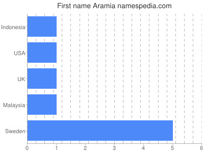 Vornamen Aramia