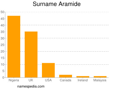 Familiennamen Aramide