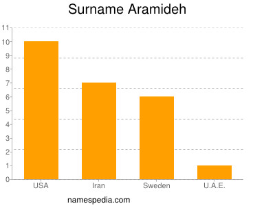 Familiennamen Aramideh