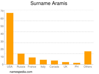 Familiennamen Aramis