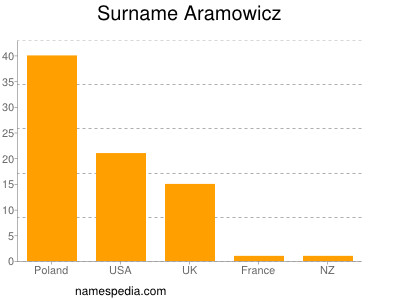 Familiennamen Aramowicz