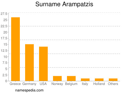Familiennamen Arampatzis