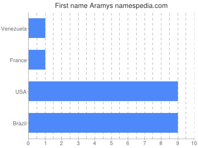 Vornamen Aramys