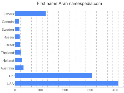 Vornamen Aran