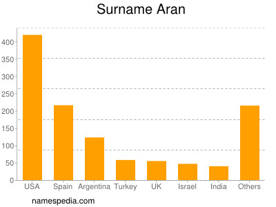 nom Aran