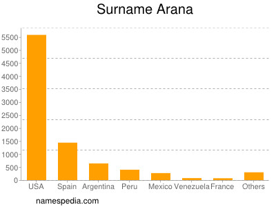 Familiennamen Arana