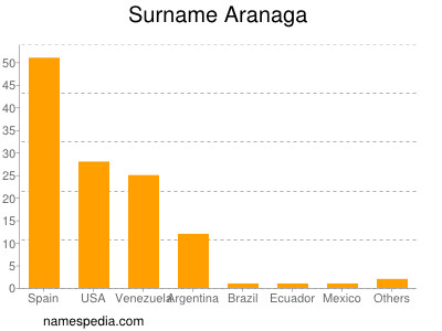 nom Aranaga