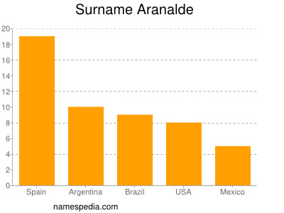 Surname Aranalde